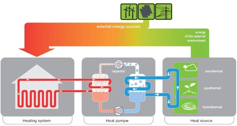 Diagram som illustrerar effektiviteten och komponenterna i ett värmepumpssystem.