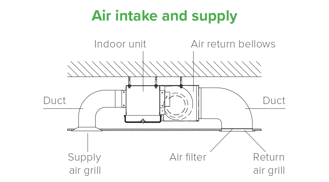MyCond MCFC Diagram som visar installationsmetoder för fläktkonvektorer för kanaler.