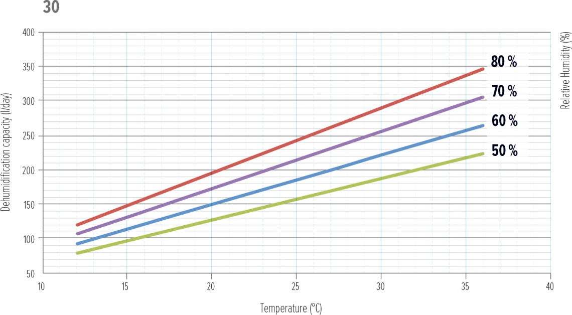 MyCond MDDS/MDCS avfuktare prestandagraf - 1