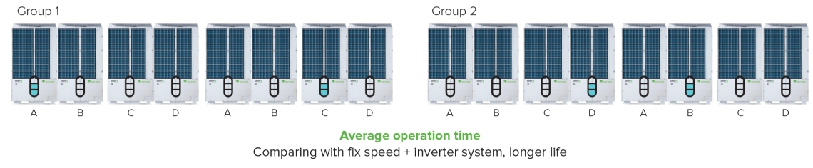 MyCond MRF 6 enhetlig drift av systemets utomhusenheter