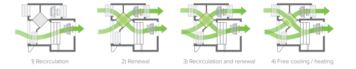 MyCond MSTR / MSPR Ventilationslägen för avfuktare