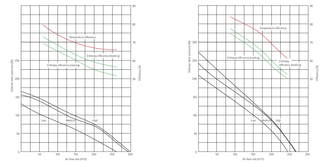 MyCond MV***I-W Tryck- och luftflödesdiagram - 1