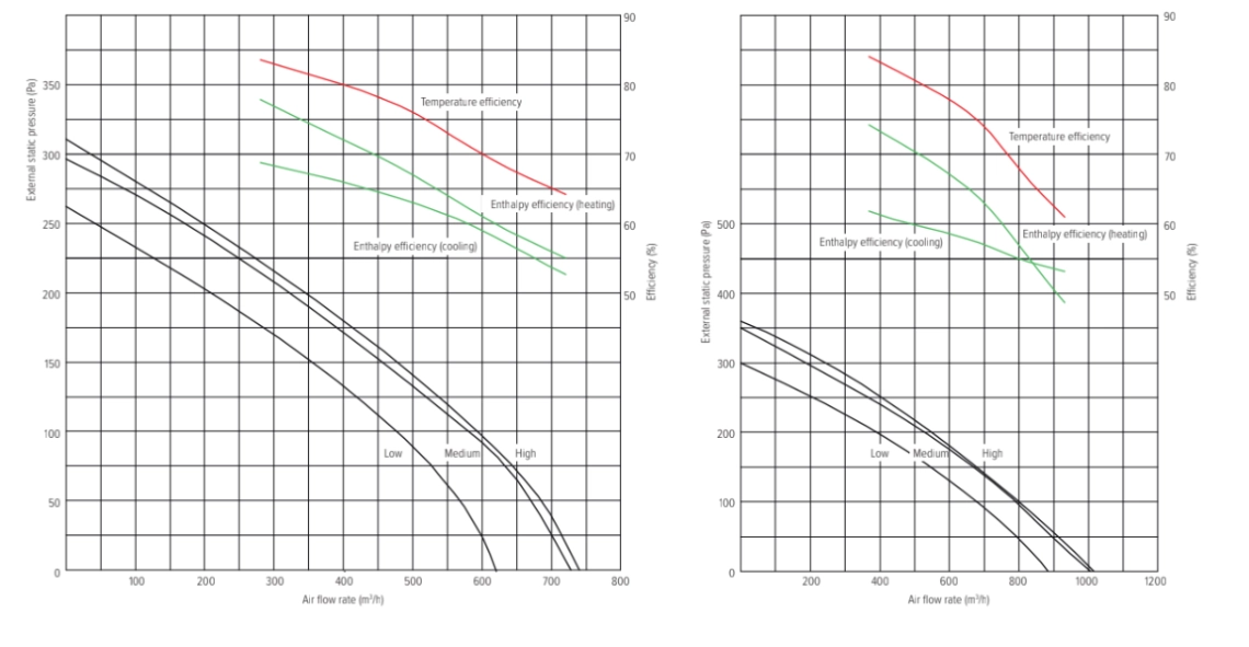 MyCond MV***I-W Tryck- och luftflödesdiagram - 2