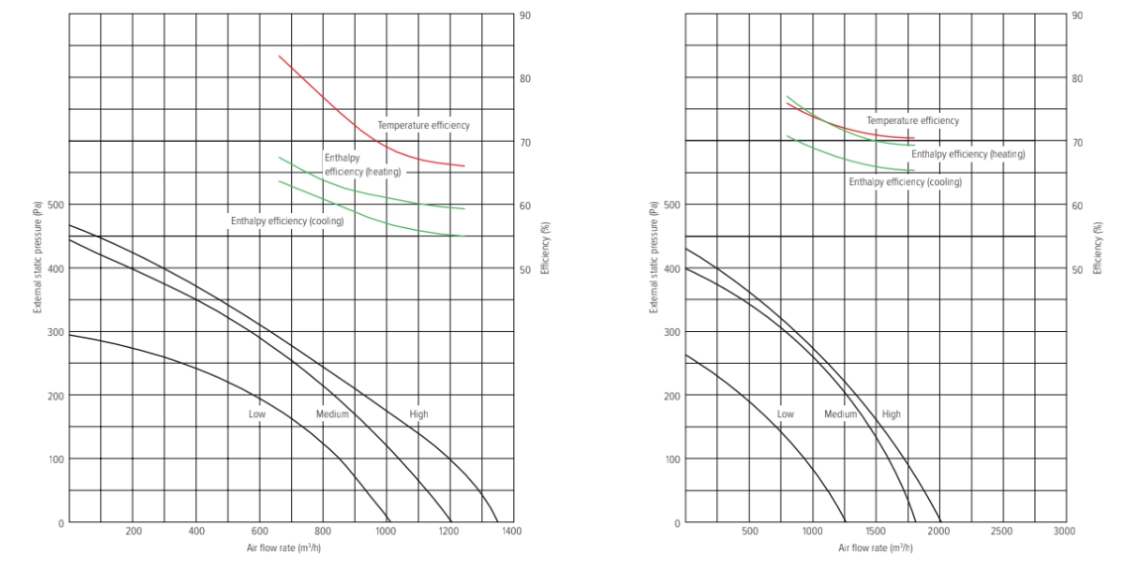 MyCond MV***I-W Tryck- och luftflödesdiagram - 3