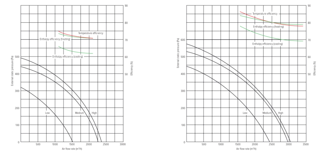 MyCond MV***I-W Tryck- och luftflödesdiagram - 4