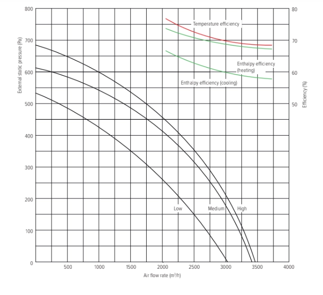 MyCond MV***I-W Tryck- och luftflödesdiagram - 5