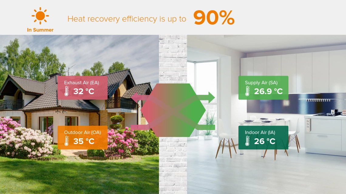 MyCond MV***I-W sommarventilationssystem med värmeåtervinning