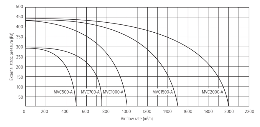 MyCond MVC***-A Tryck- och luftflödesdiagram