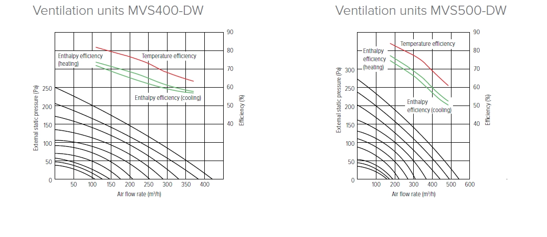 MyCond MVS***-DW Tryck- och luftflödesdiagram - 1