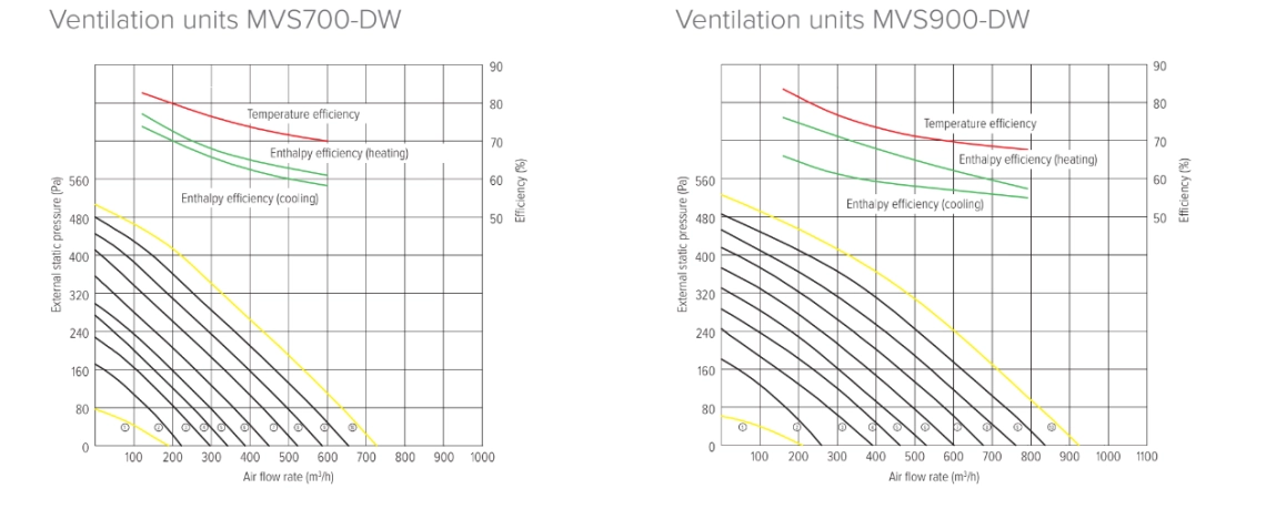 MyCond MVS***-DW Tryck- och luftflödesdiagram - 2