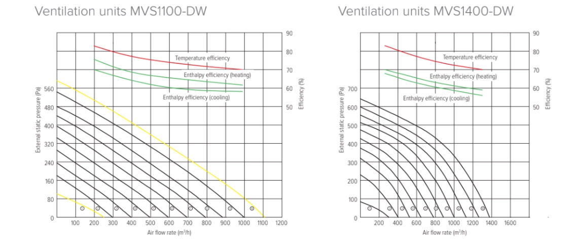 MyCond MVS***-DW Tryck- och luftflödesdiagram - 3