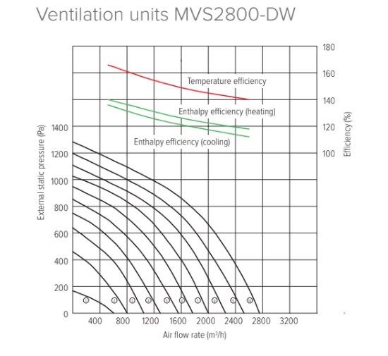 MyCond MVS***-DW Tryck- och luftflödesdiagram - 4