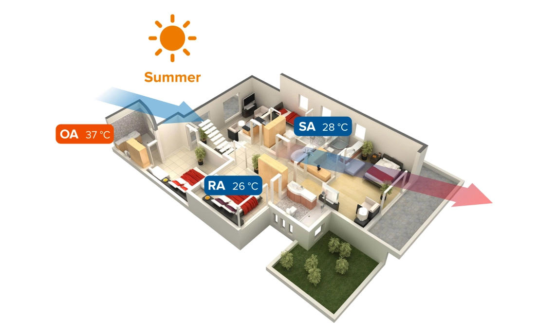 MyCond MVS***-DW sommarläge för ventilationssystem med värmeåtervinning