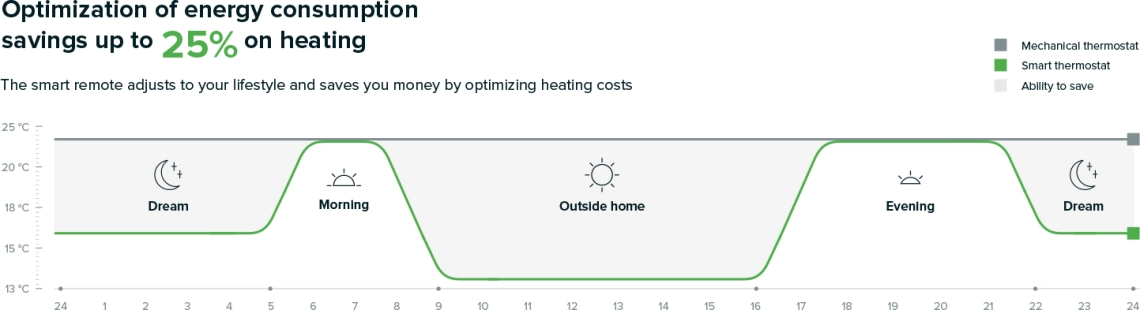 MyCond TRV-100 optimering av elförbrukningen