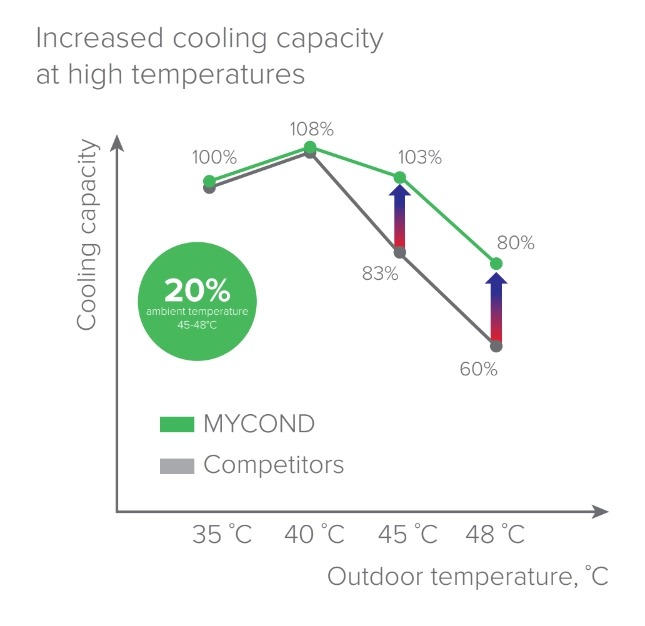 MyCond YHE MCU-500YHE innovationer inom kylning